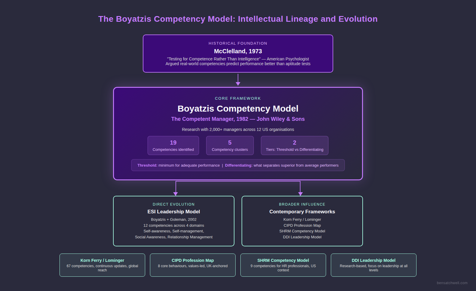 Boyatzis competency model intellectual lineage diagram showing McClelland 1973 foundation through to ESI model and contemporary frameworks
