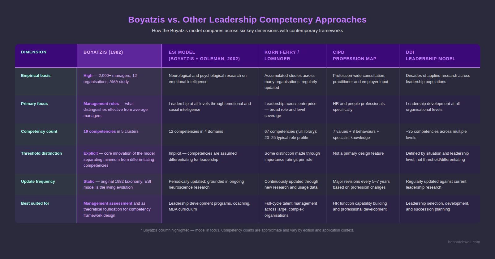 Boyatzis competency model comparison table contrasting the model against ESI Korn Ferry CIPD and DDI across six dimensions including empirical basis primary focus competency count and update frequency