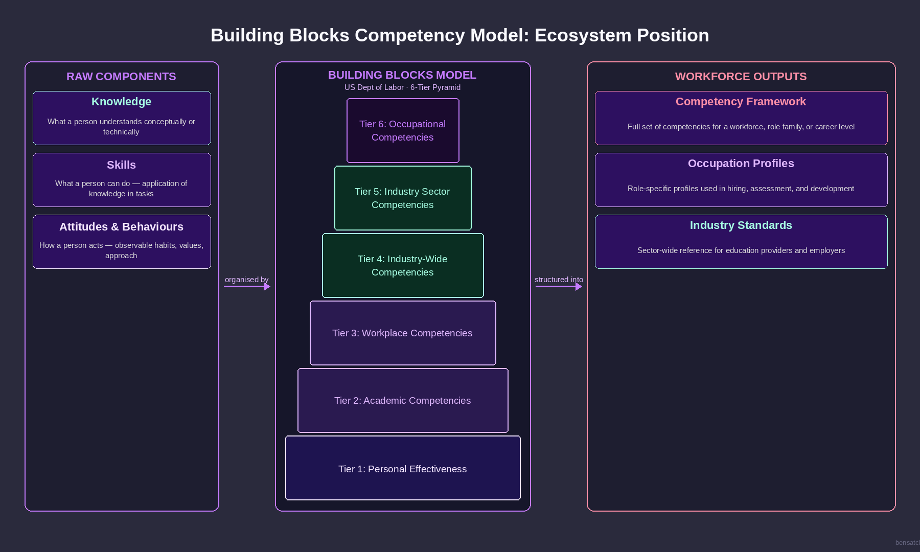 building blocks competency model structure diagram showing ecosystem from raw components through six-tier pyramid to workforce outcomes