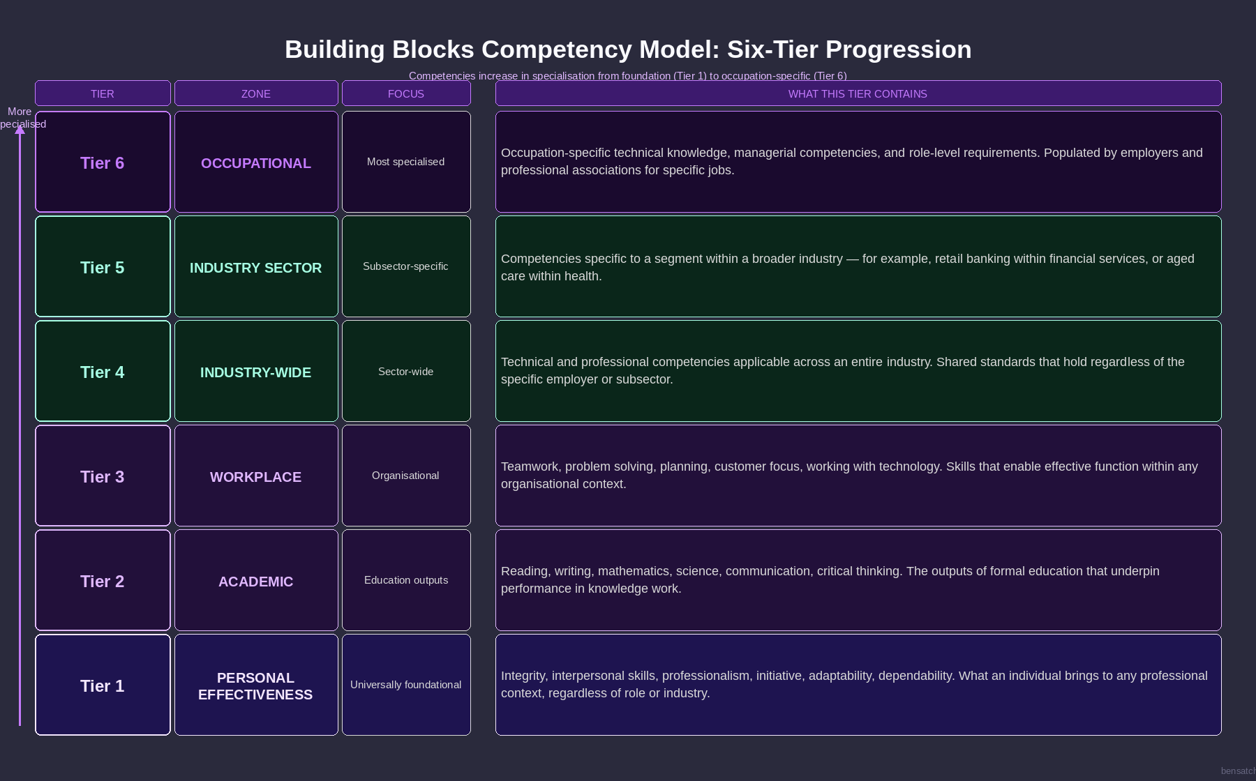building blocks competency model levels progression showing six tiers from personal effectiveness to occupation-specific competencies
