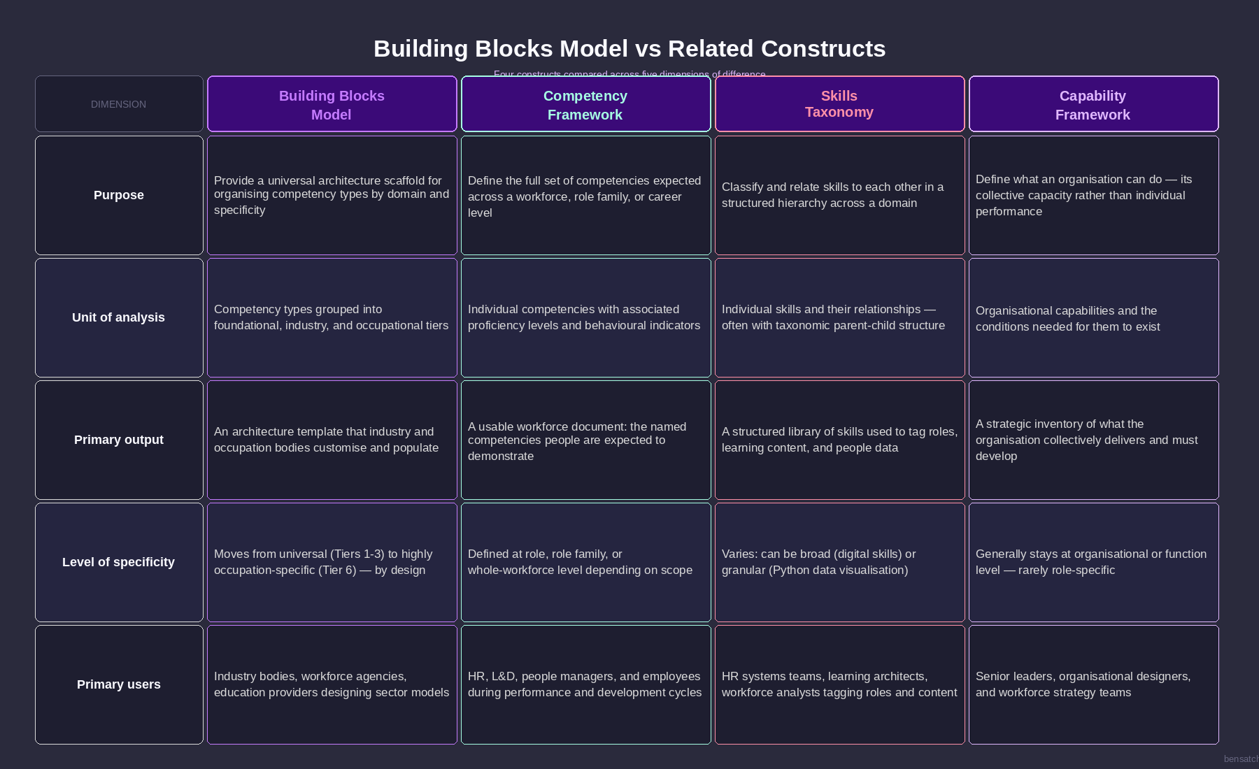 building blocks competency model comparison visual contrasting with competency framework, skills taxonomy, and capability framework across five dimensions