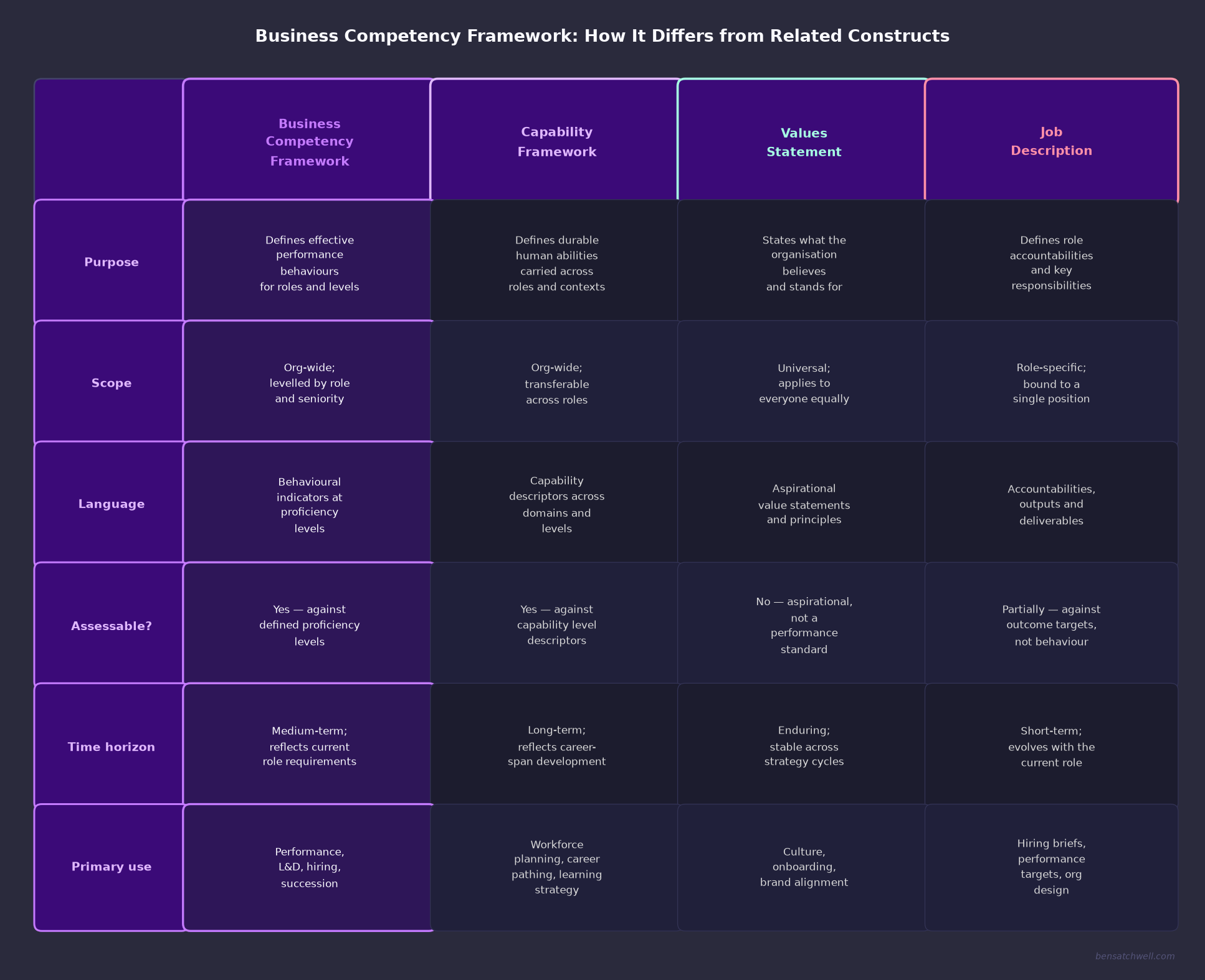 Comparison table showing how a business competency framework differs from a capability framework, values statement and job description across six dimensions