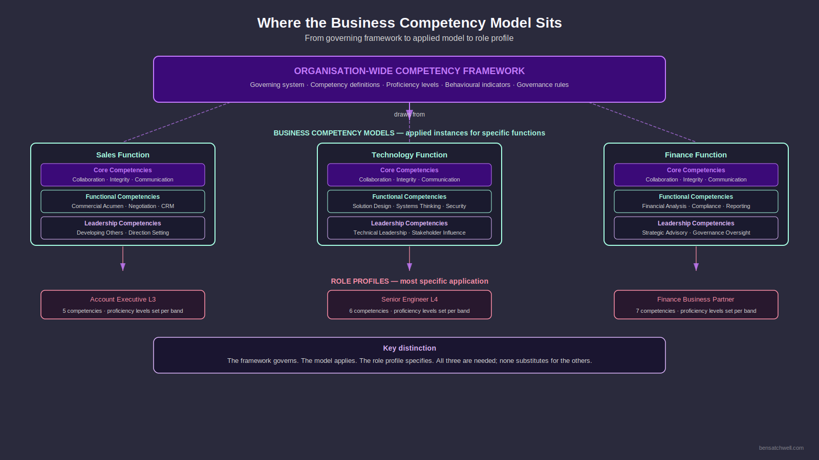 Business competency model structure diagram showing how a business competency model sits within a competency framework