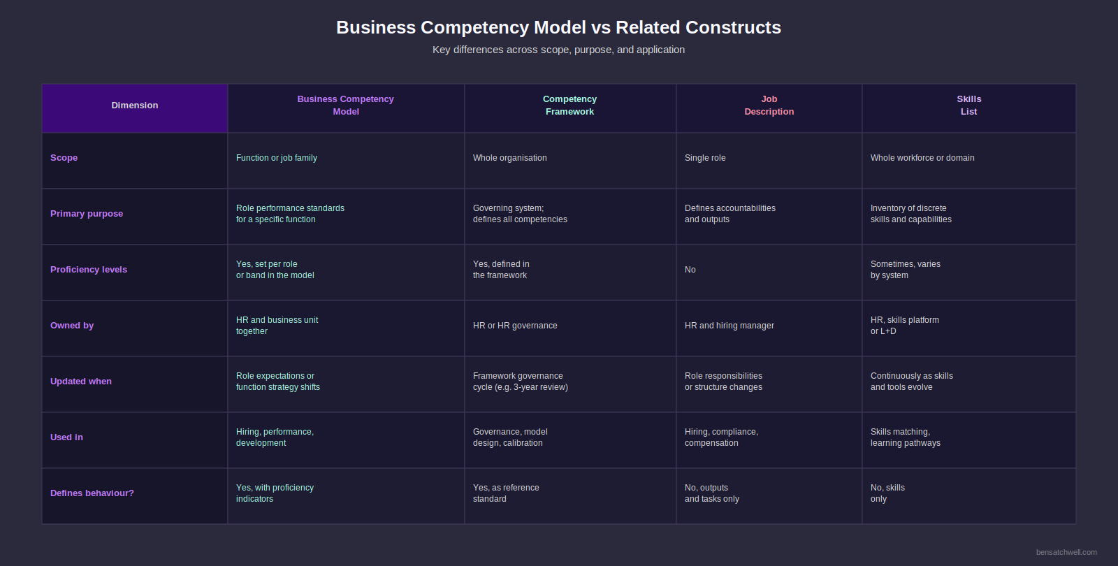Business competency model comparison table distinguishing competency framework, business competency model, and competency matrix