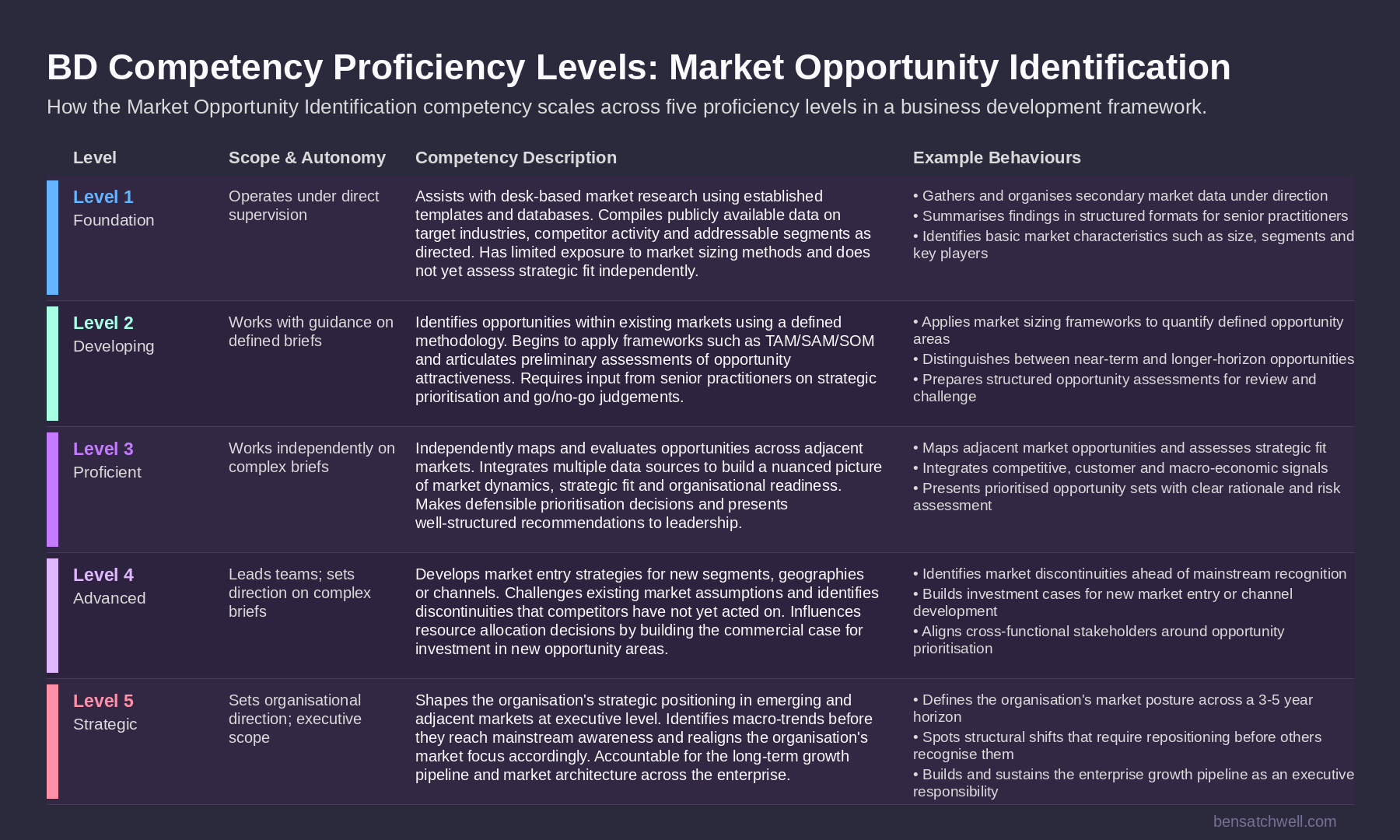 Business development competency framework proficiency levels showing five levels for the market opportunity identification competency