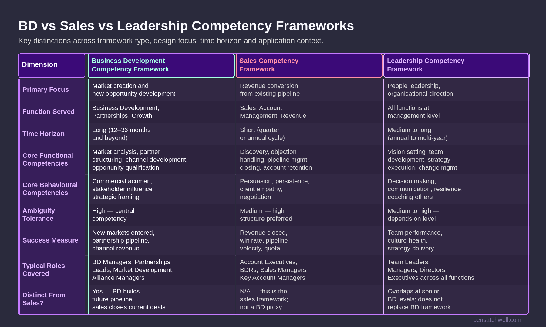 Business development competency framework comparison table showing differences between BD, sales and leadership competency frameworks