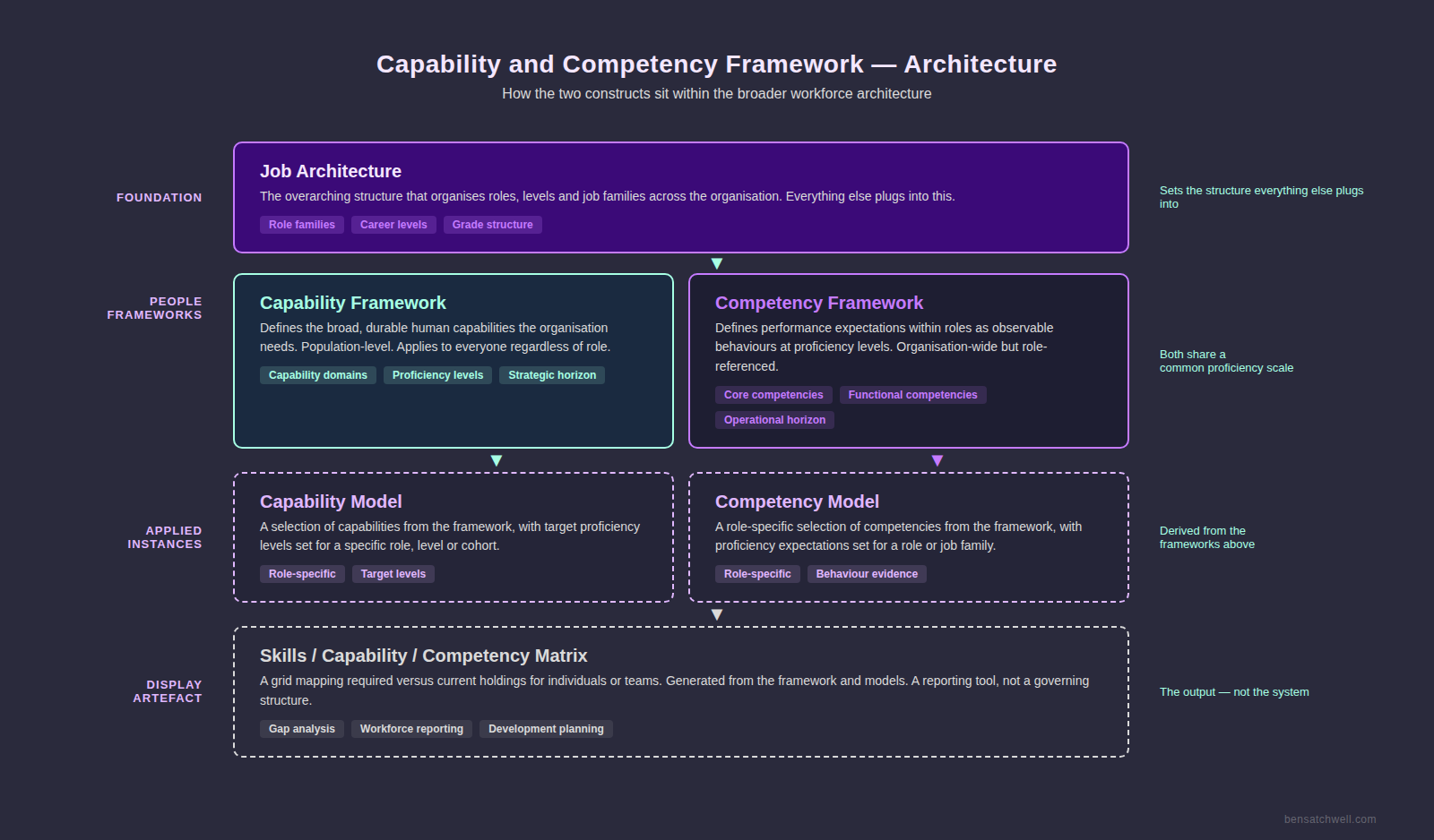 Capability and competency framework architecture showing job architecture, capability framework, competency framework, models and matrices