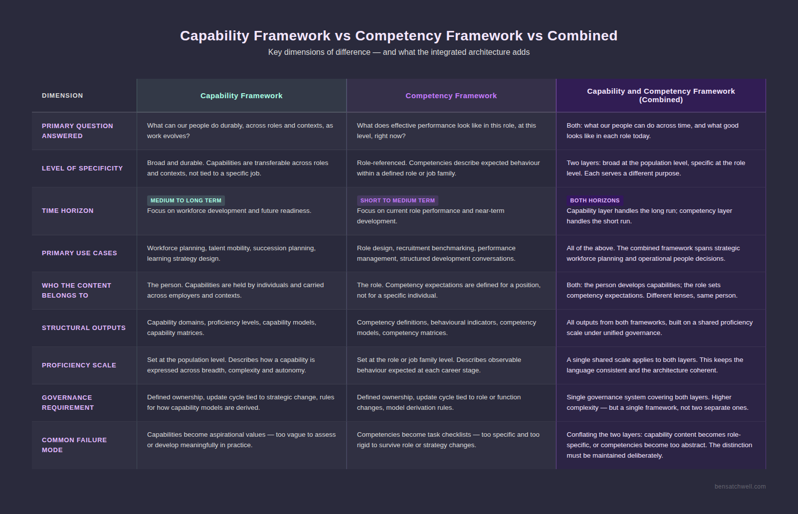 Comparison table for capability and competency framework versus standalone frameworks across nine dimensions