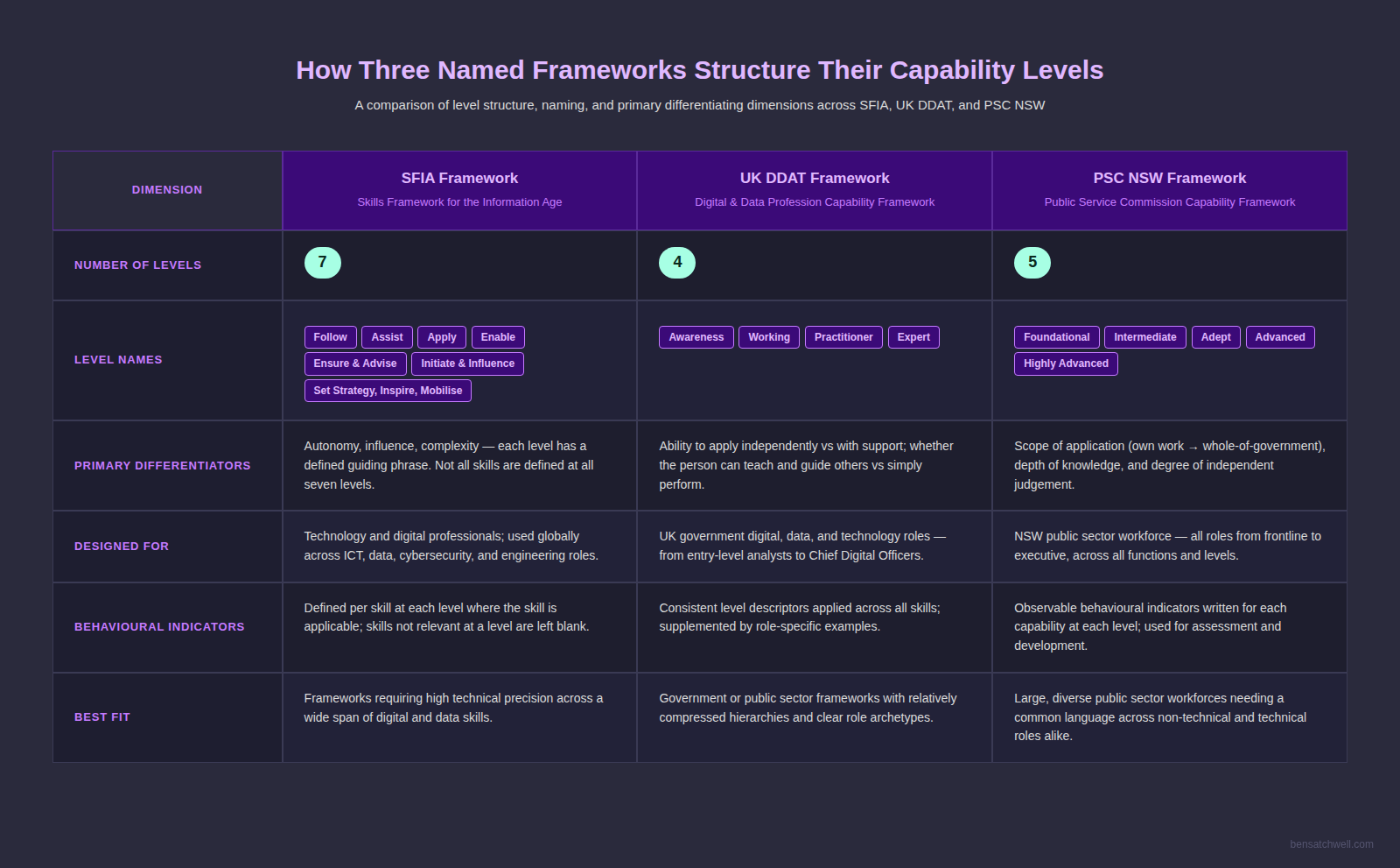 Table comparing how three named capability frameworks, SFIA, UK DDAT and PSC NSW, structure their capability framework levels