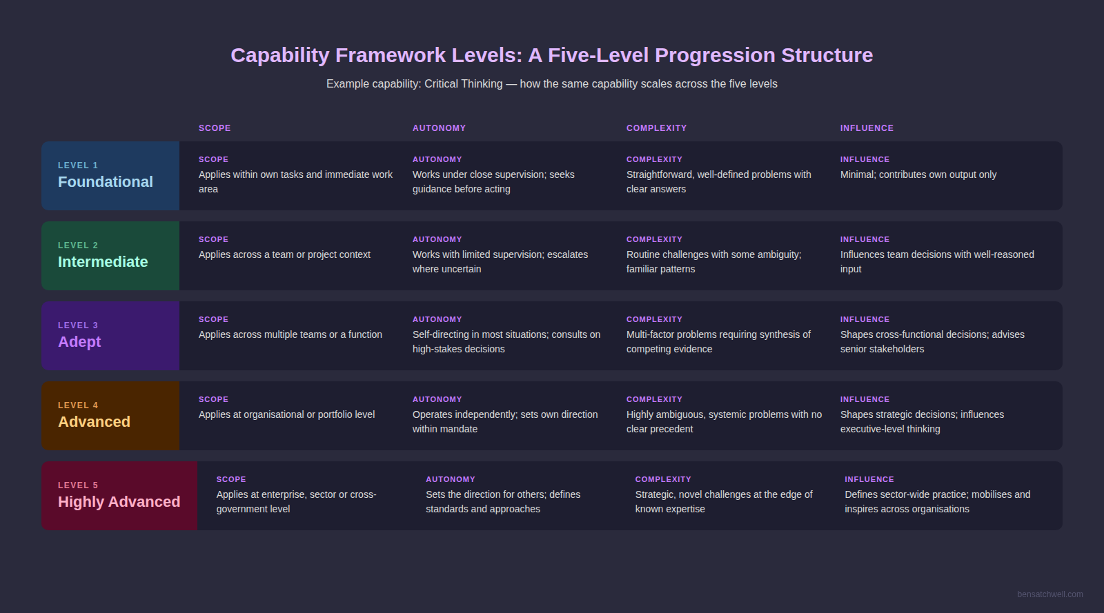 Diagram showing how capability framework levels scale a capability across five levels using Critical Thinking as the example capability
