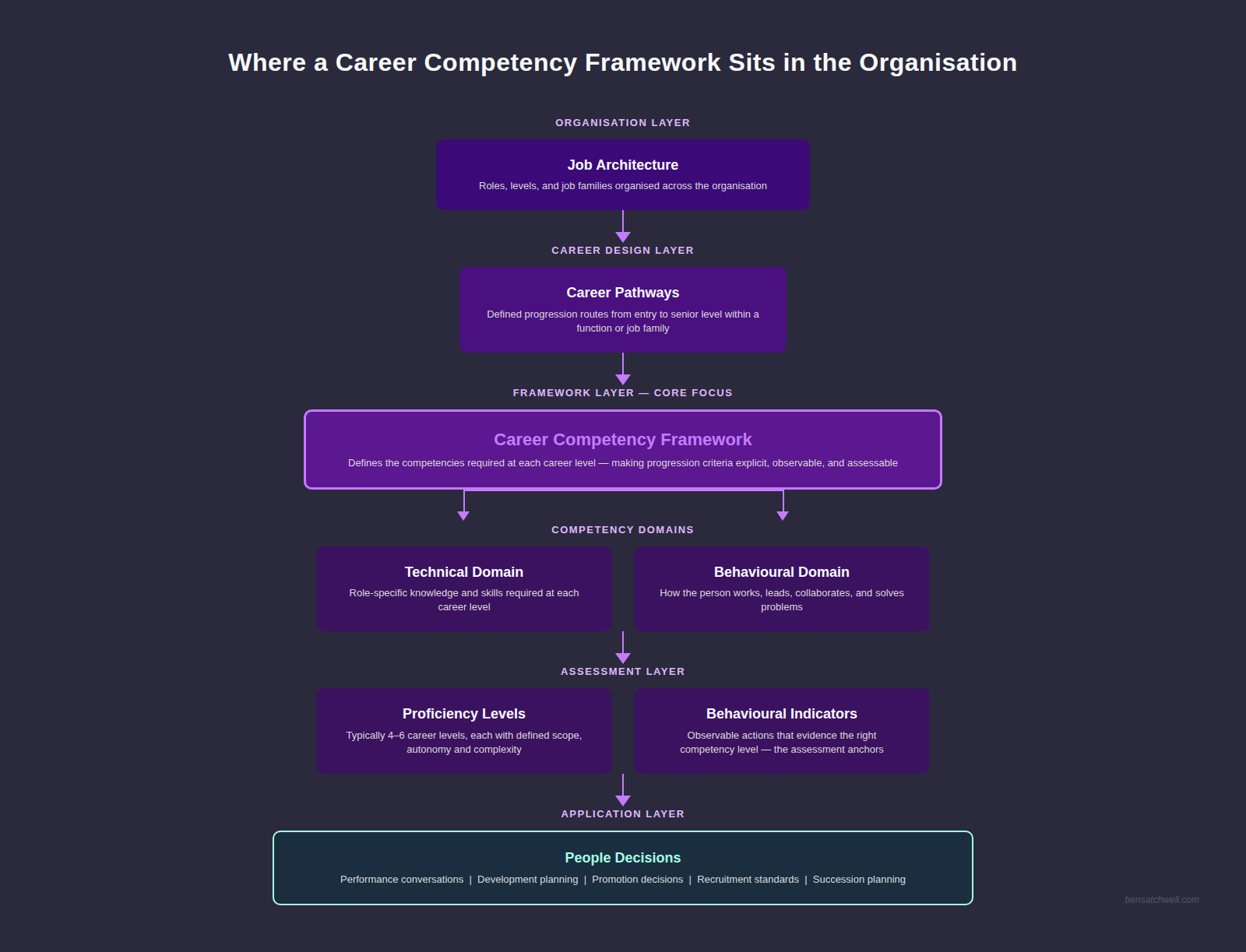 career competency framework structure diagram showing how the framework sits within job architecture and feeds into people decisions