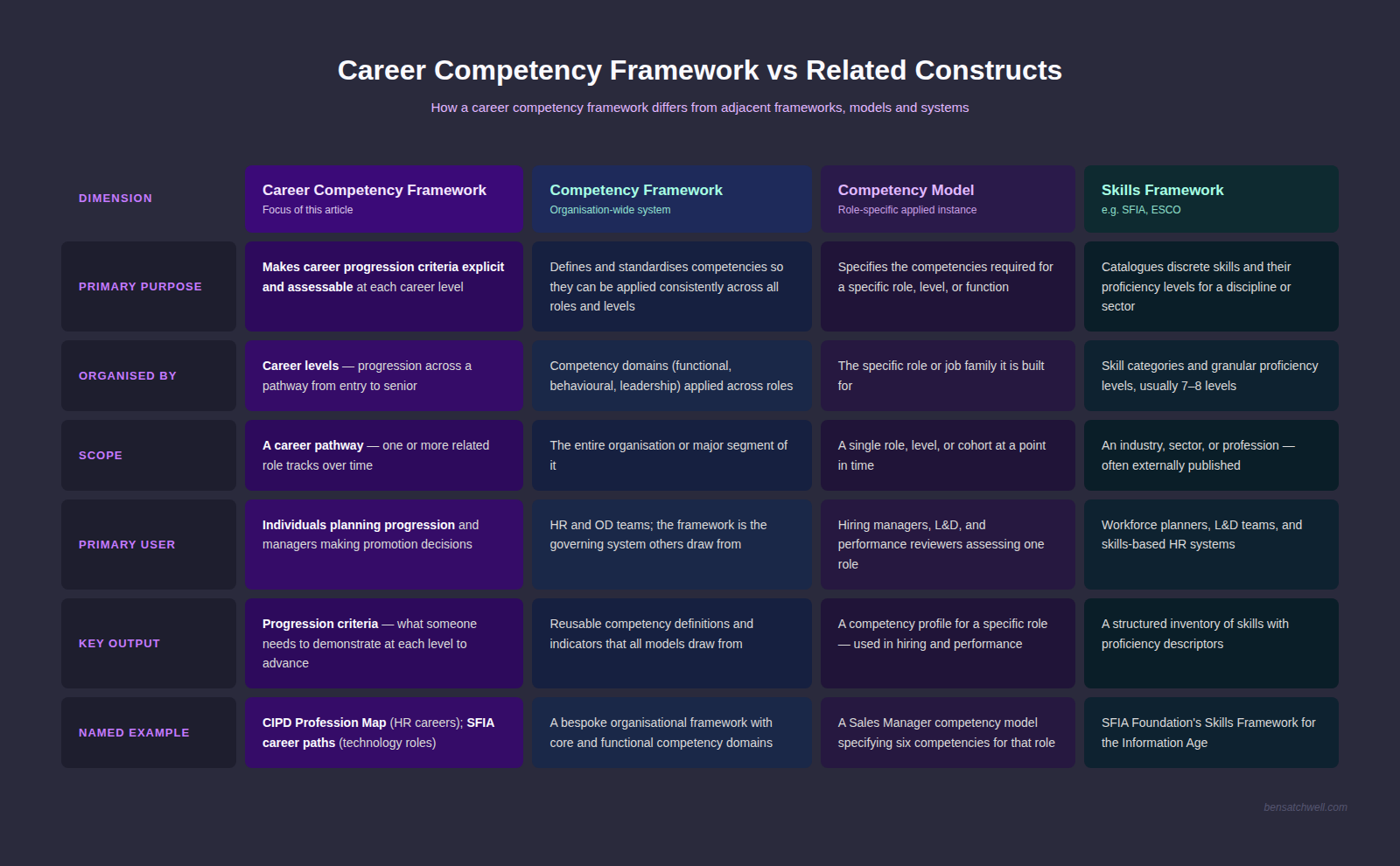 career competency framework comparison visual showing differences between career competency framework, competency framework, competency model and skills framework