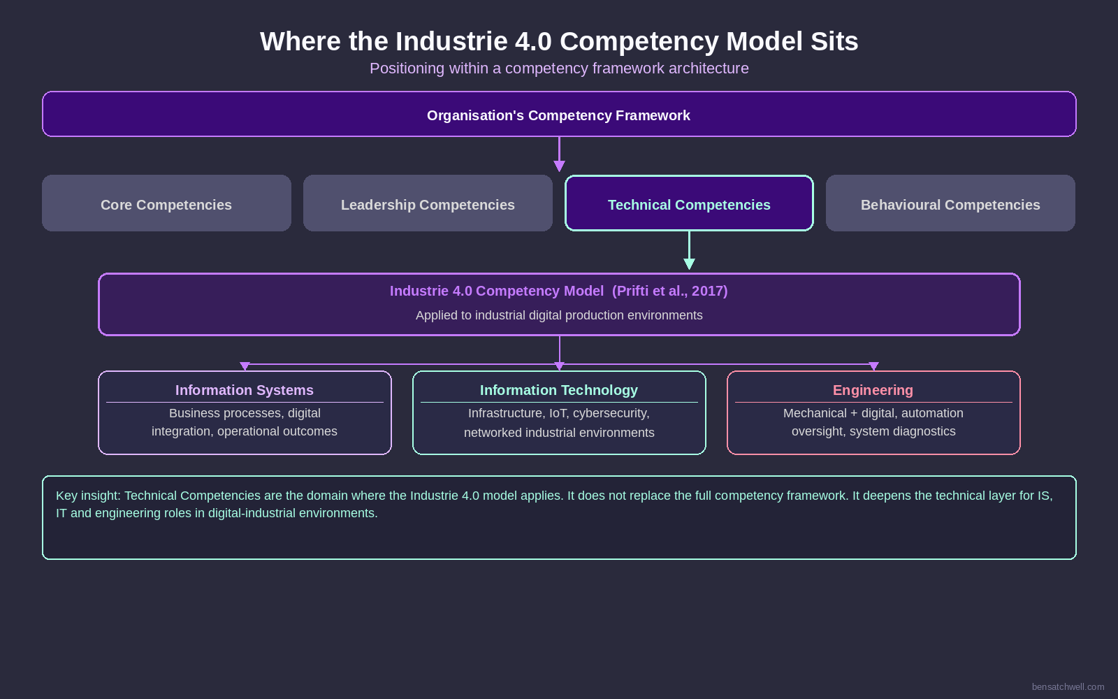 Industrie 4.0 competency model structure diagram showing IS, IT, and engineering role convergence