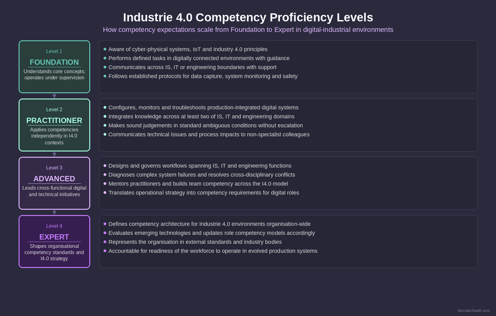 A competency model for Industrie 4.0 employees proficiency level progression from foundation to expert