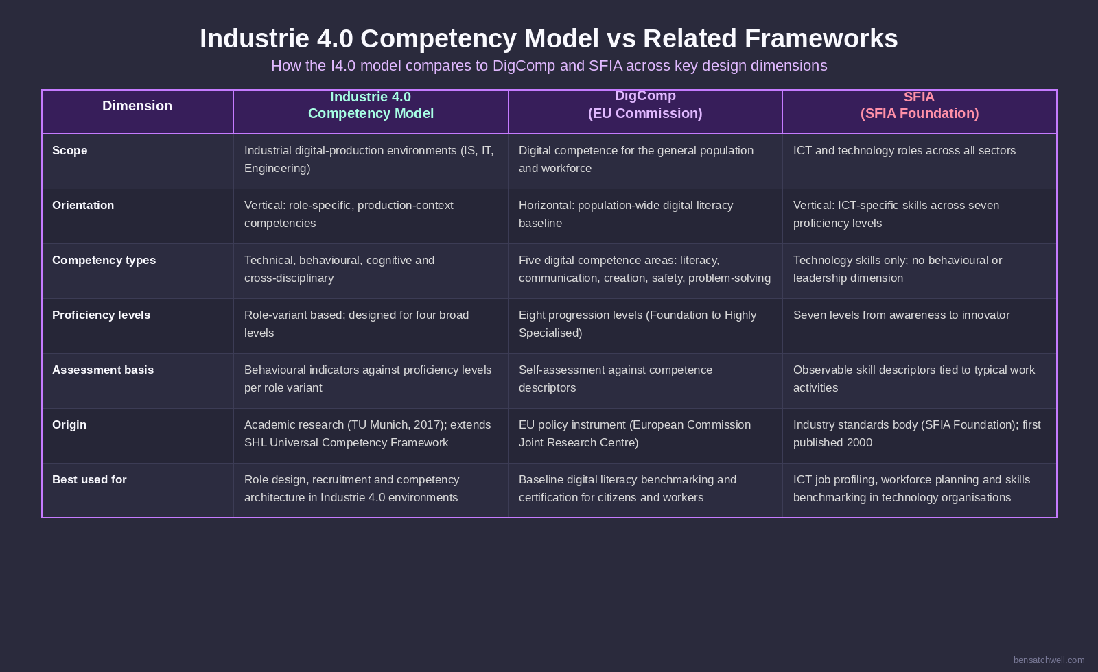 A competency model for Industrie 4.0 employees compared with skills taxonomy, job description, and general digital transformation model