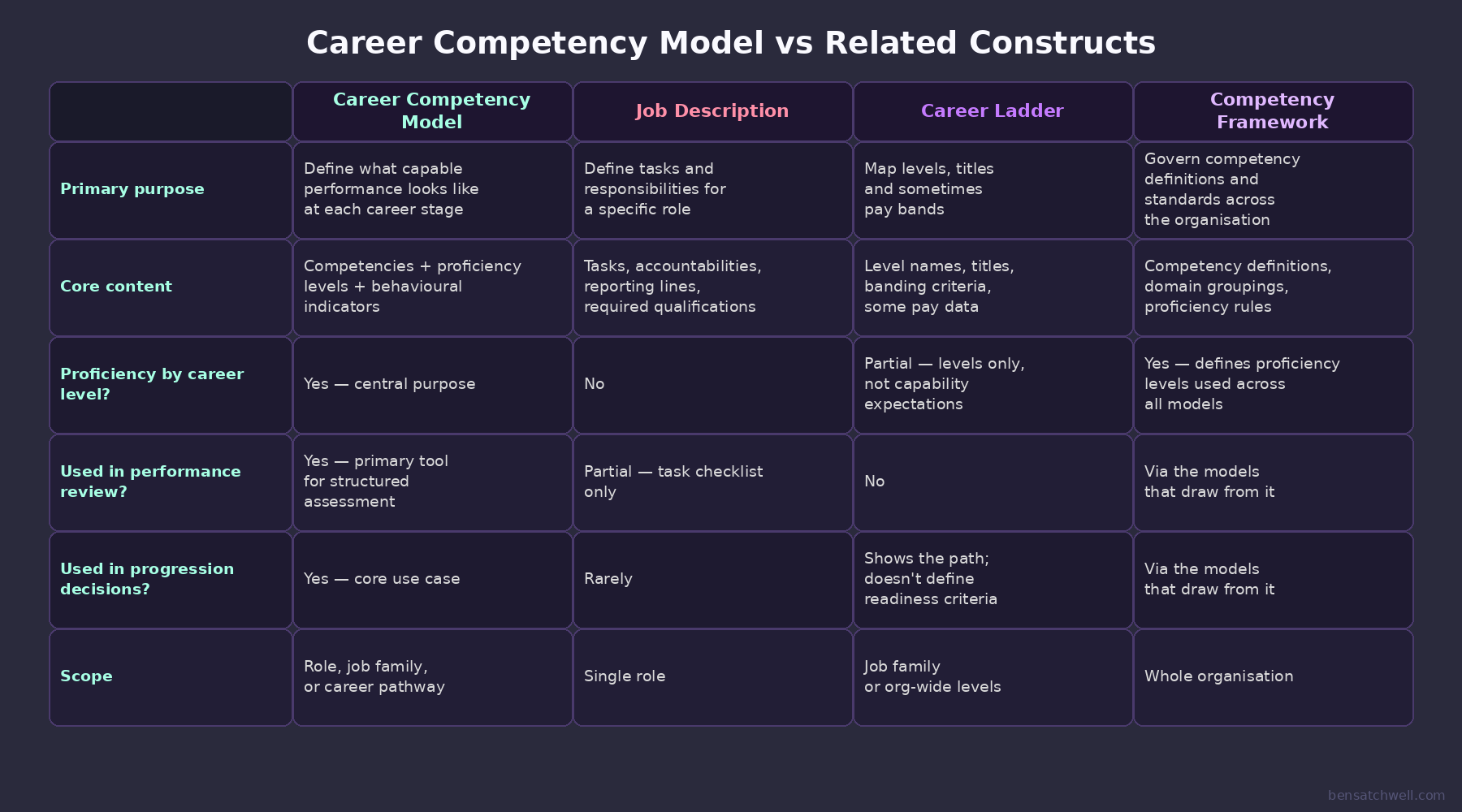 Career competency model comparison visual contrasting with job description, career ladder and competency framework
