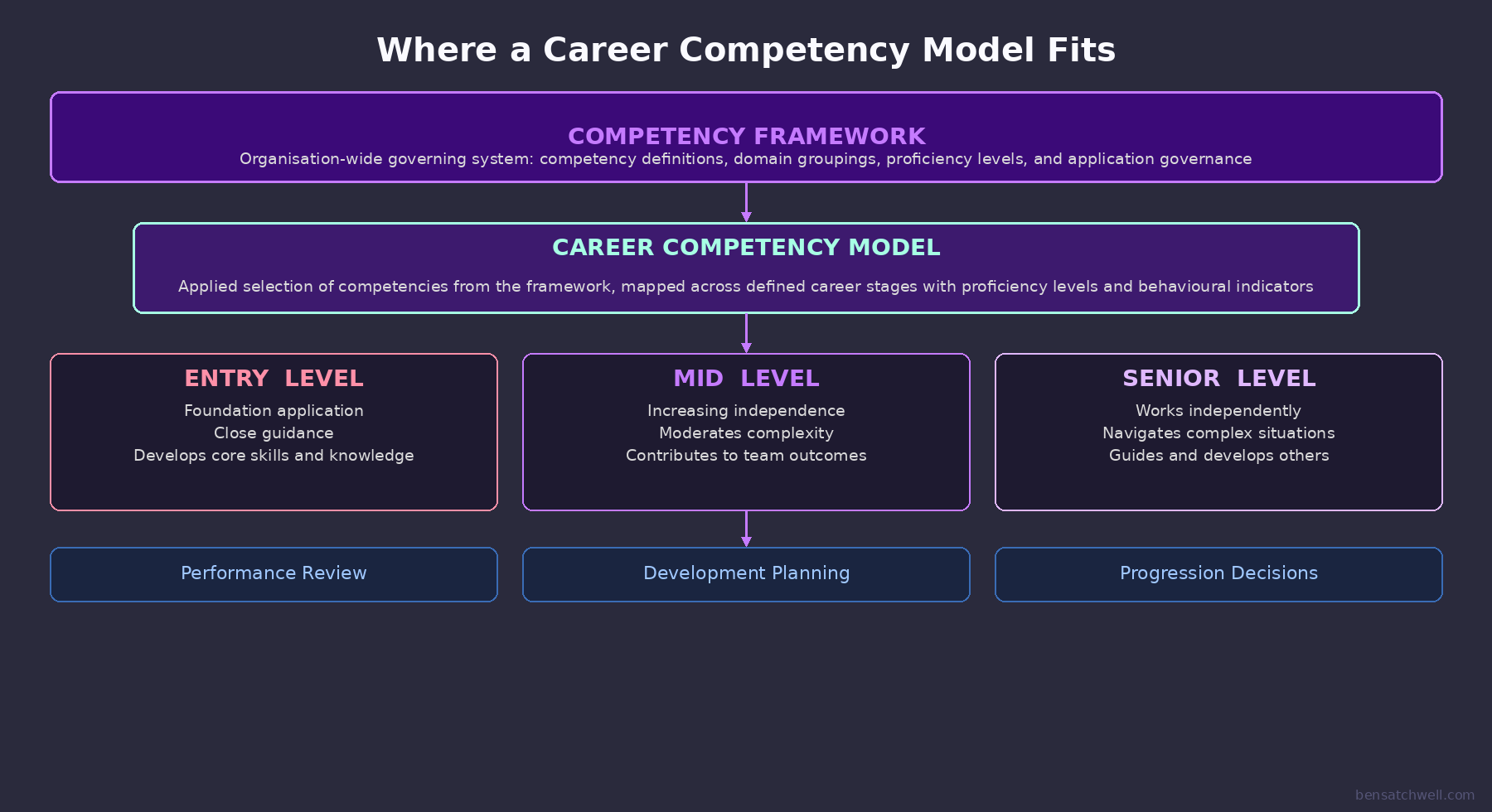 Career competency model structure diagram showing the relationship between competency framework, career competency model and role profiles