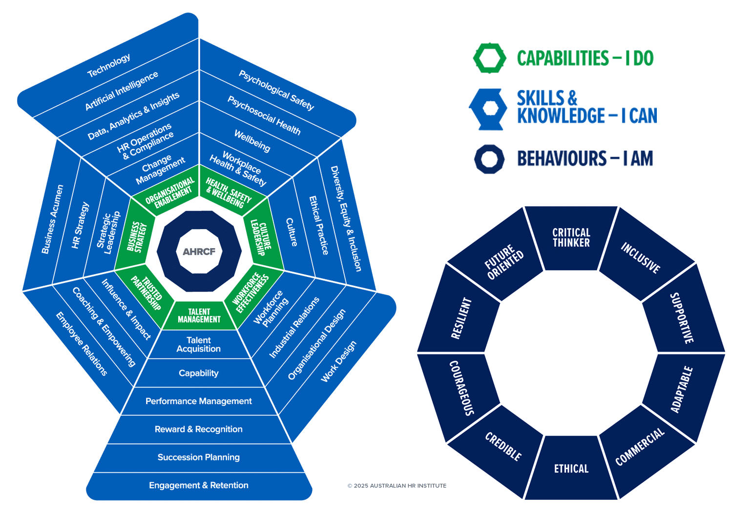 The Australian HR Capability Framework | Australian HR Institute