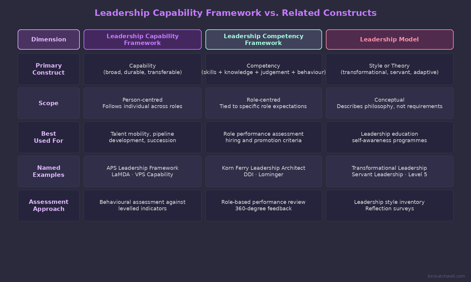 Leadership capability framework comparison with leadership competency framework and leadership model