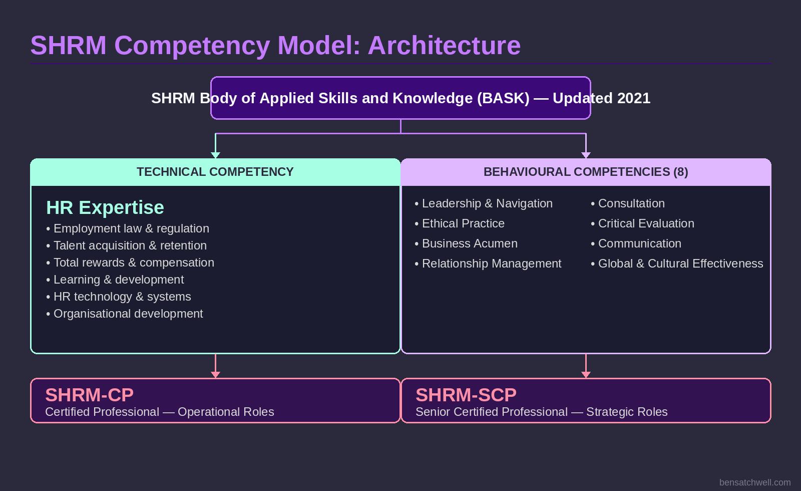 SHRM competency model architecture showing the BASK framework with HR Expertise at centre and eight behavioural competencies