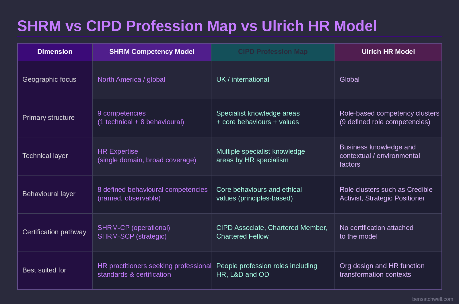 SHRM competency model comparison table contrasting SHRM with CIPD Profession Map and Ulrich HR Model across six dimensions