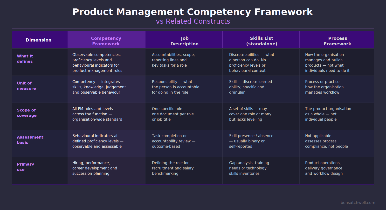 Product management competency framework comparison table showing differences from job descriptions, skills lists and process frameworks