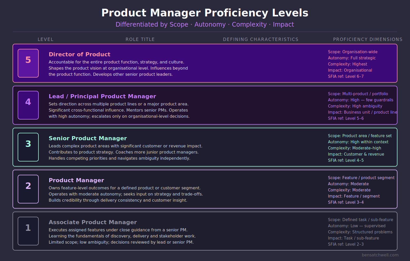 Product management competency framework proficiency levels progression from associate PM to director of product