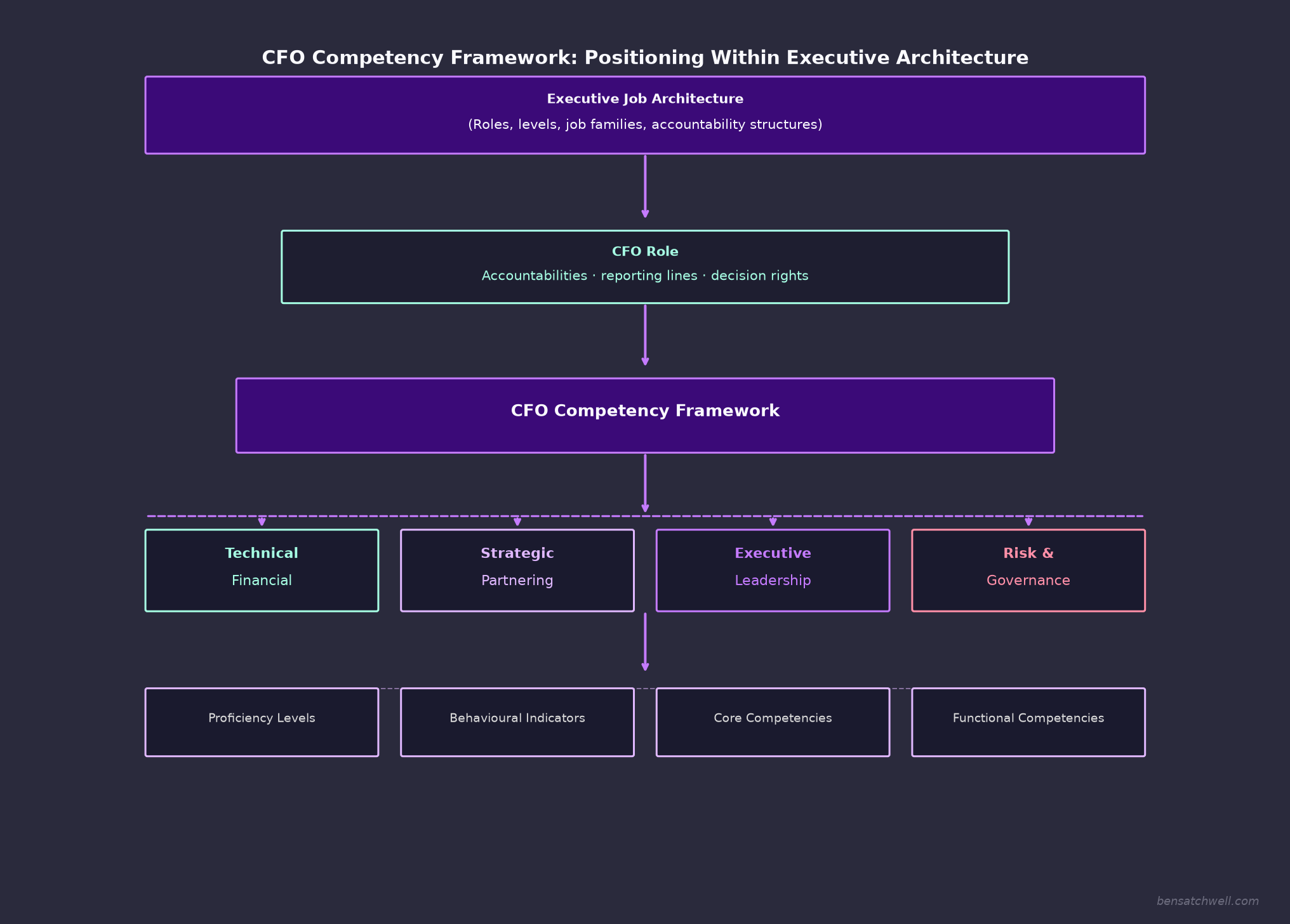 Structural overview of a CFO competency framework within executive job architecture