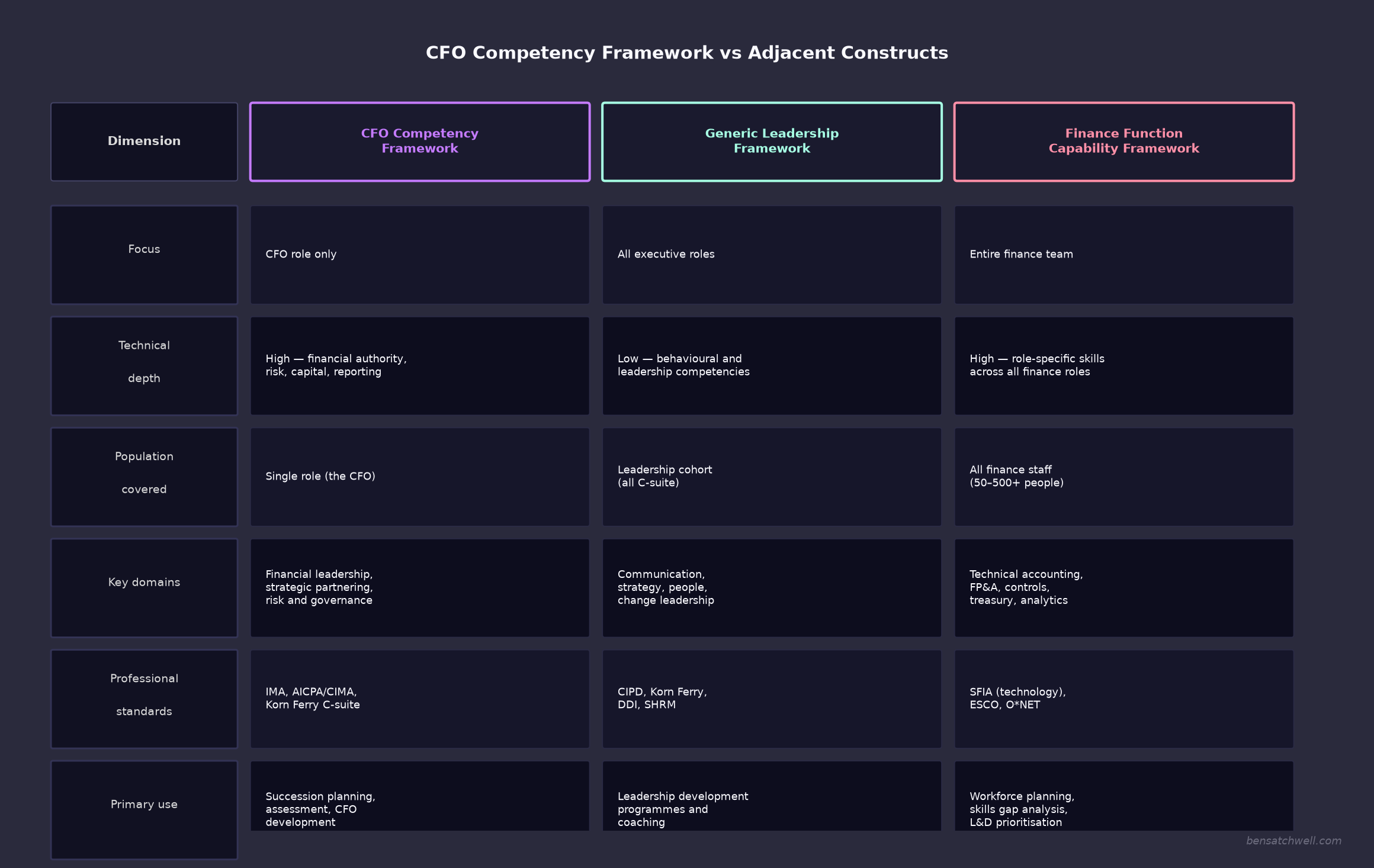 Comparison of CFO competency framework versus generic leadership framework and finance function capability framework