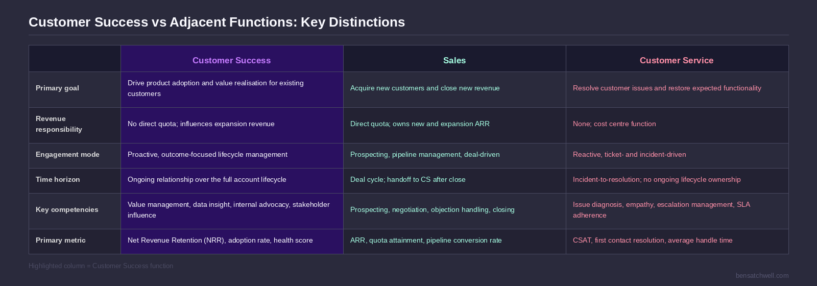 customer success competency model comparison with sales and customer service functions across key dimensions