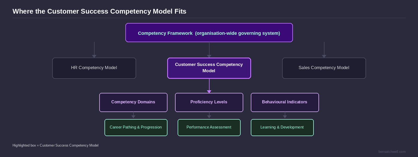 customer success competency model structure diagram showing where it fits within a broader competency framework