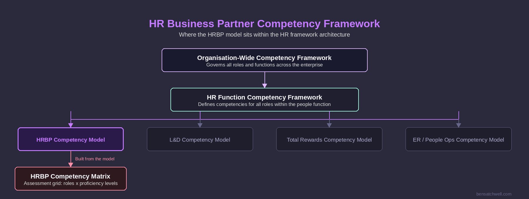 HR business partner competency framework structure diagram showing how the framework sits within job architecture