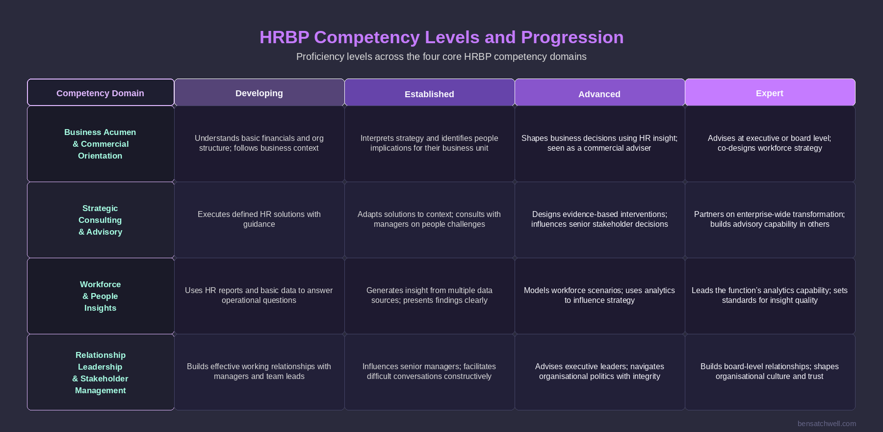 HR business partner competency framework proficiency levels from foundational to strategic