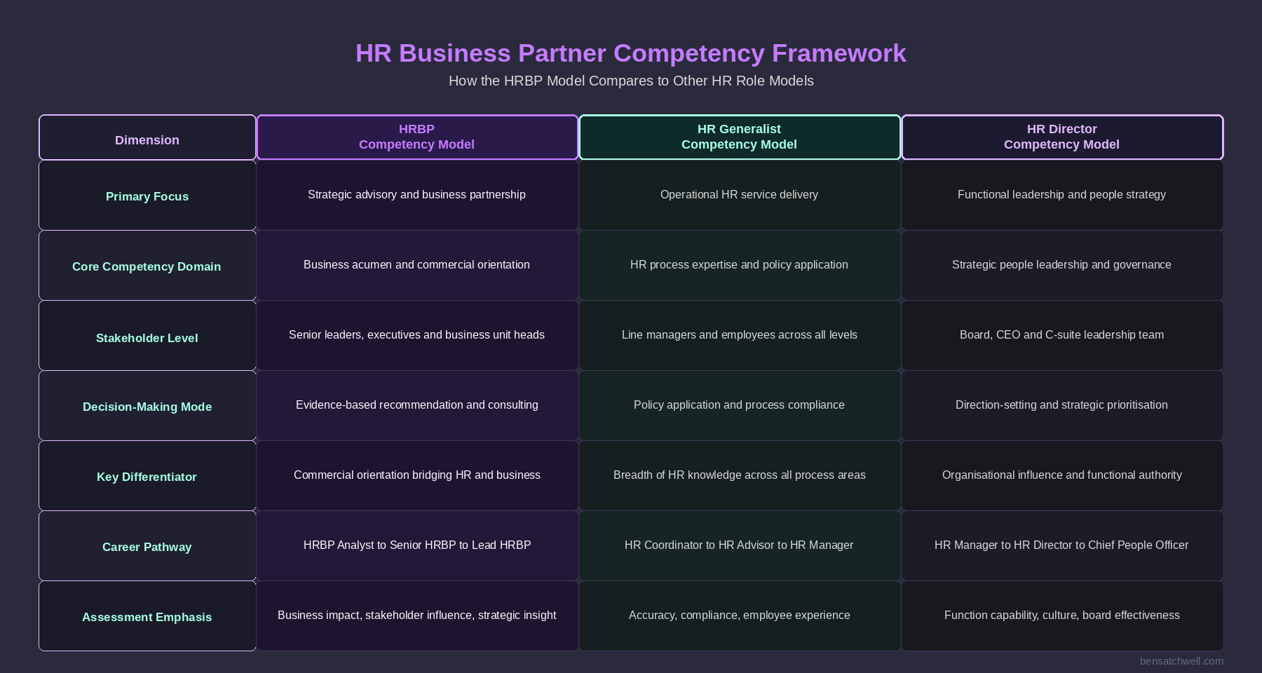 HR business partner competency framework compared with related HR frameworks