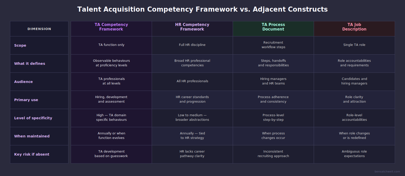 Talent acquisition competency framework compared to HR competency framework, TA process document and TA job description across seven dimensions
