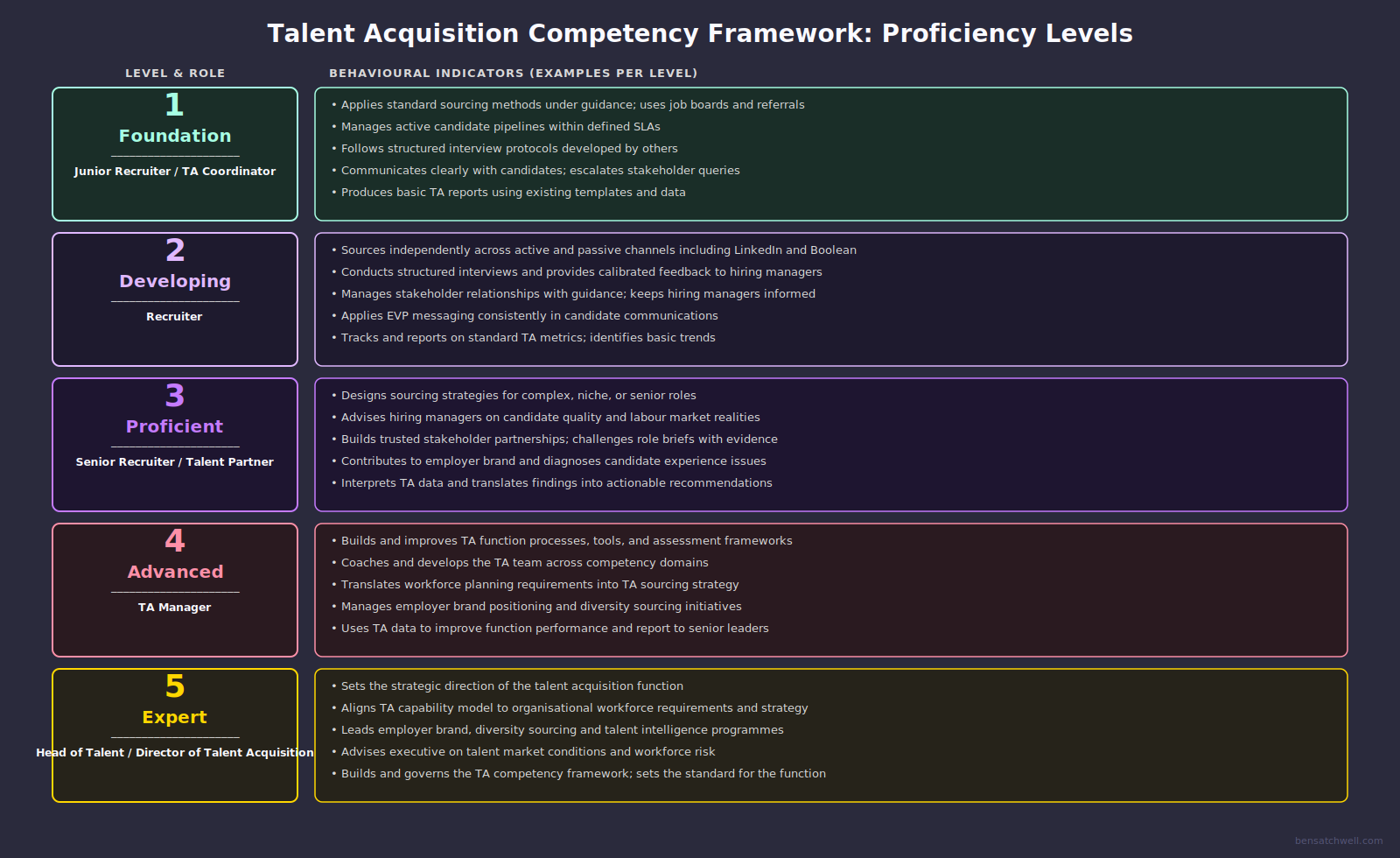 Talent acquisition competency framework proficiency levels progression from foundation to expert with behavioural indicators