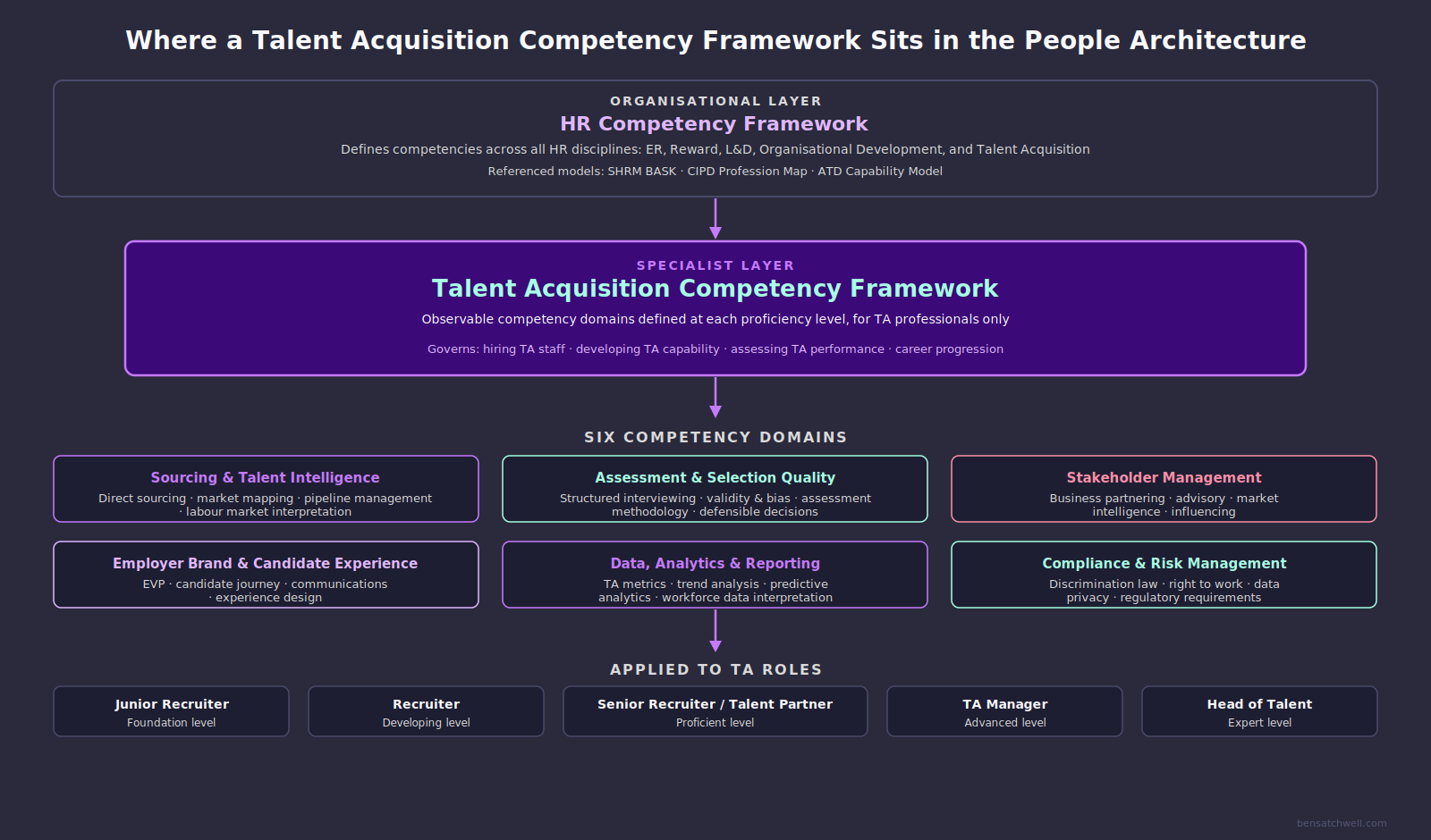 Talent acquisition competency framework structure diagram showing where it sits within the HR competency framework and how it maps to TA roles
