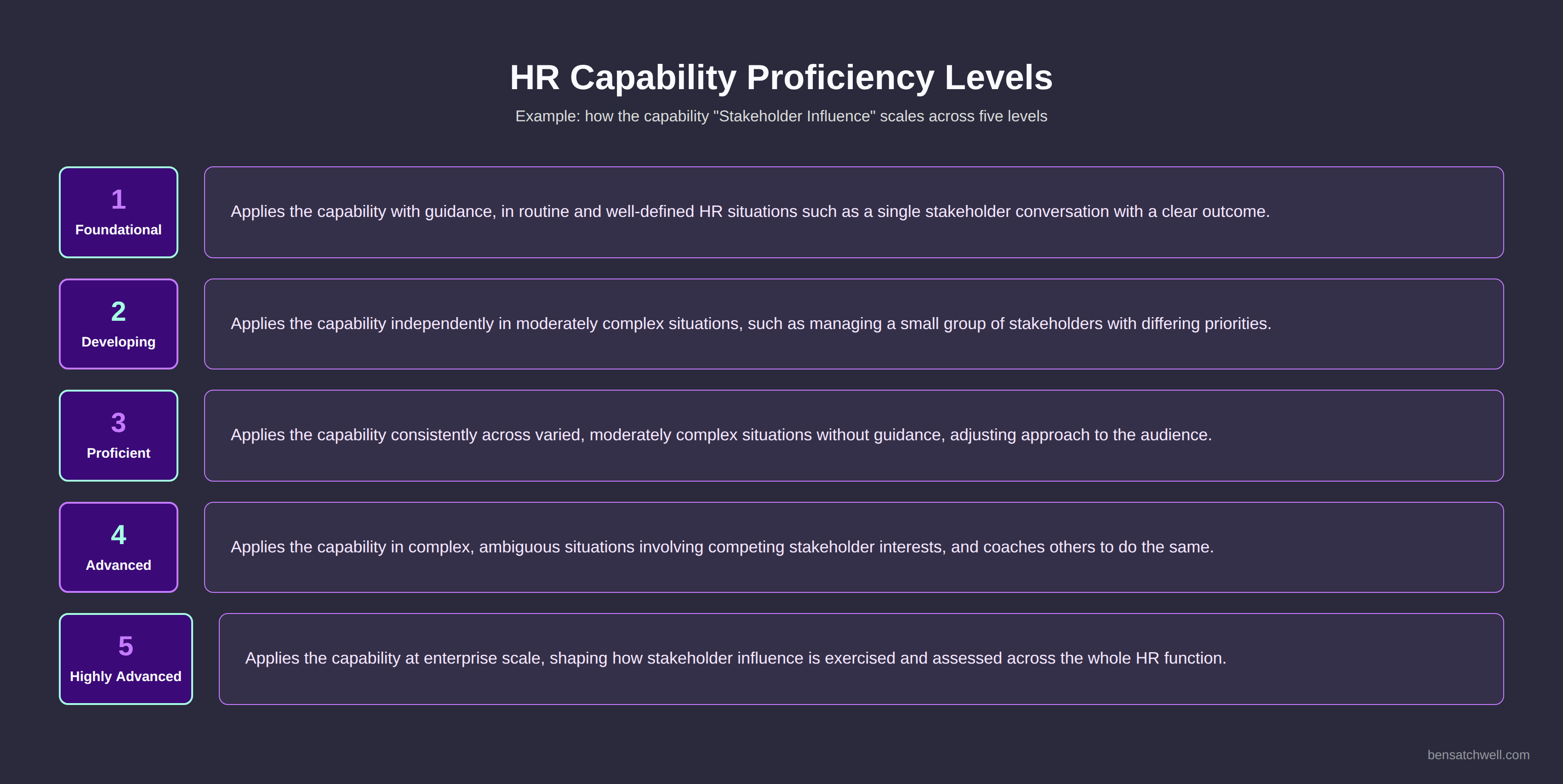 Diagram showing how an HR capability framework scales a capability across five proficiency levels