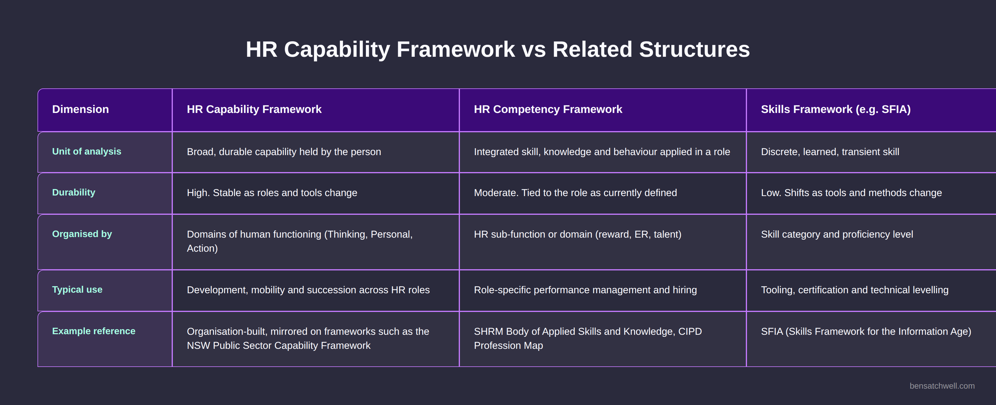 Comparison table contrasting an HR capability framework with an HR competency framework and a skills framework
