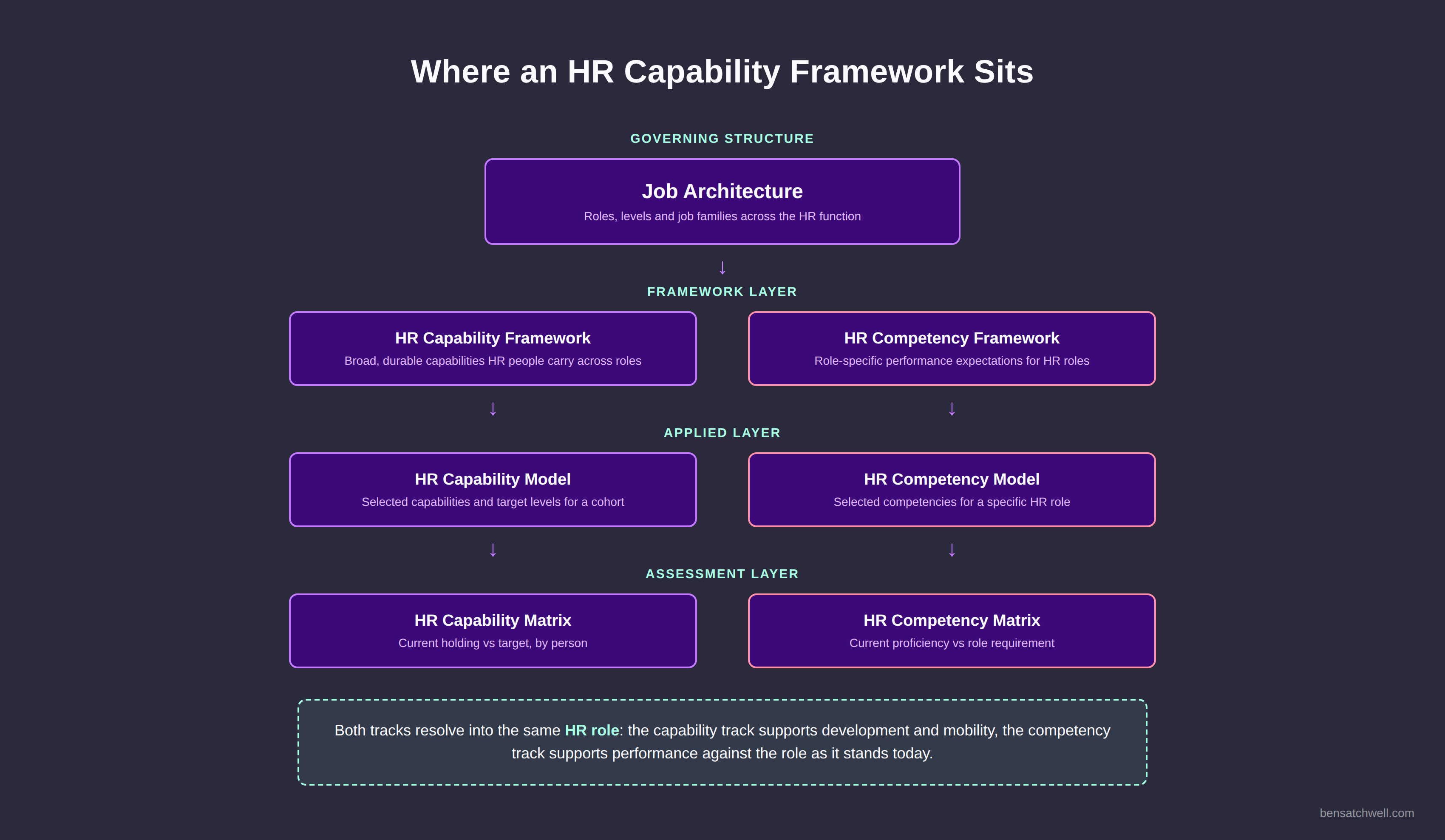 Diagram showing where an HR capability framework sits relative to job architecture and the HR competency framework