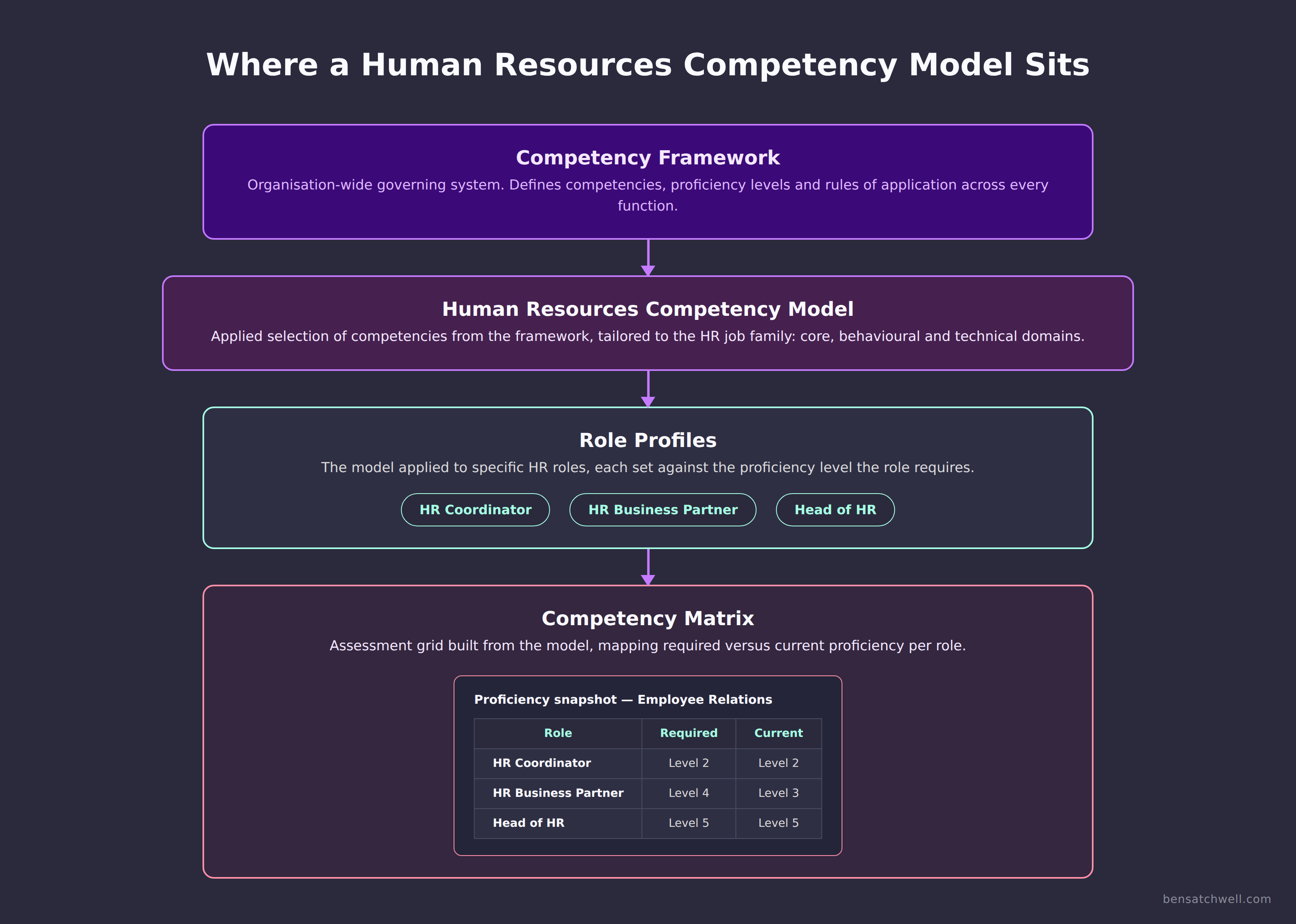 Diagram showing where a human resources competency model sits between an organisation-wide competency framework and role-level competency matrices