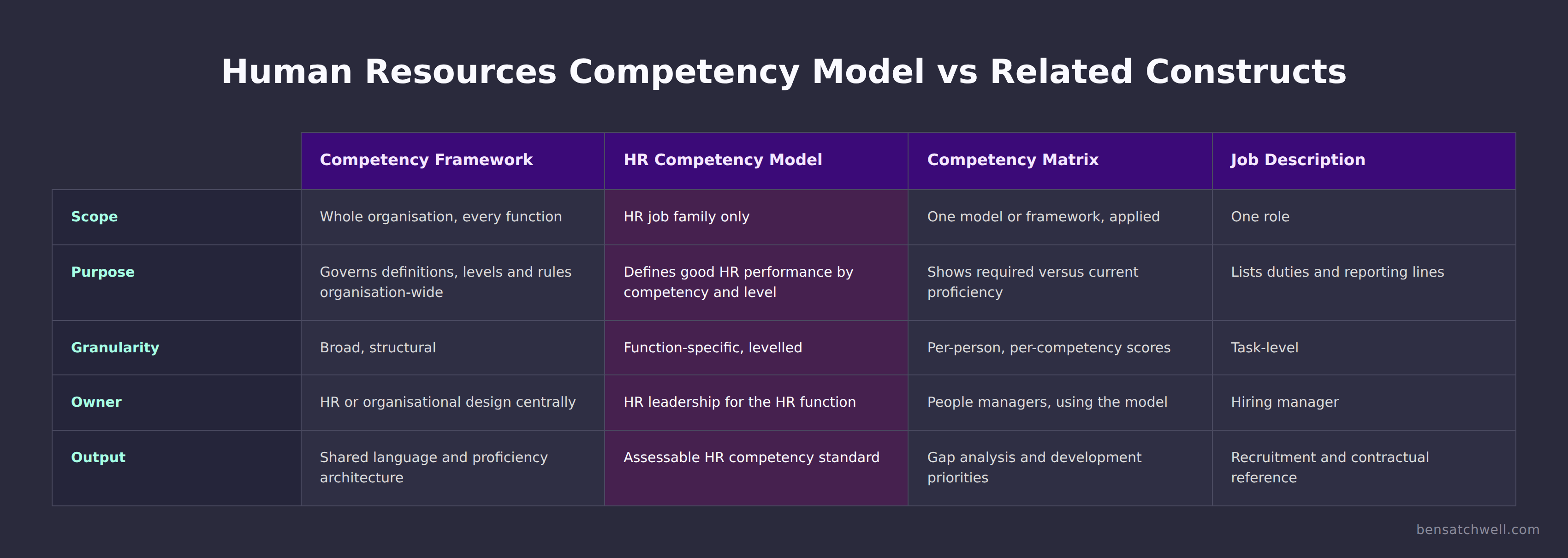 Comparison table showing how a human resources competency model differs from a competency framework, competency matrix and job description