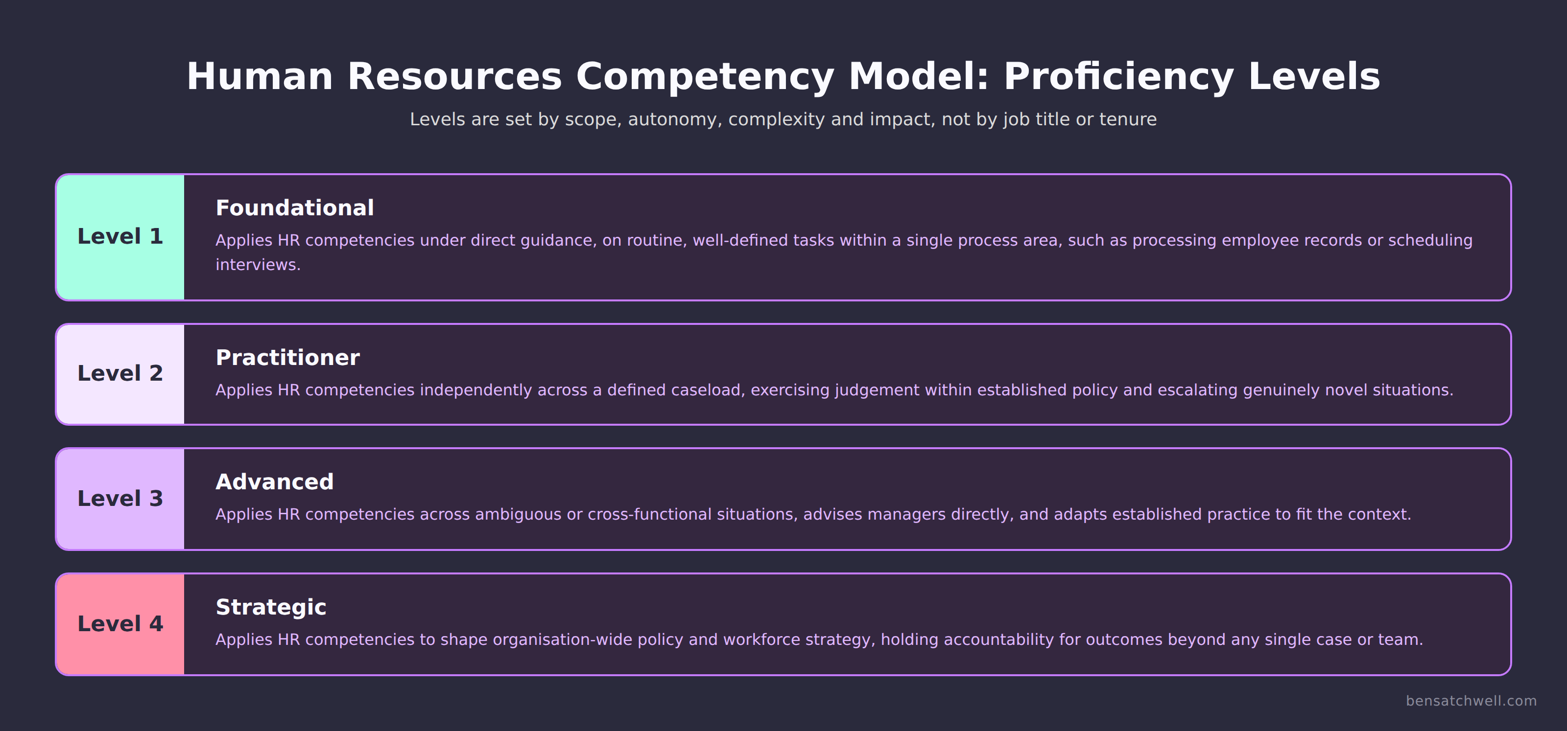 Diagram showing the four proficiency levels of a human resources competency model, from foundational to strategic