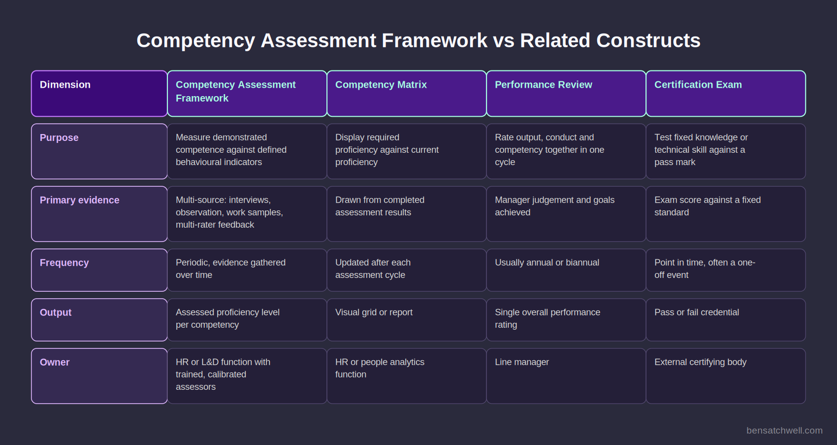 Comparison table contrasting a competency assessment framework with a competency matrix, performance review and certification exam