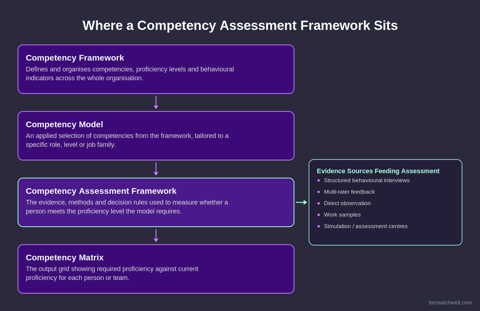 Diagram showing where a competency assessment framework sits relative to a competency framework, competency model and competency matrix