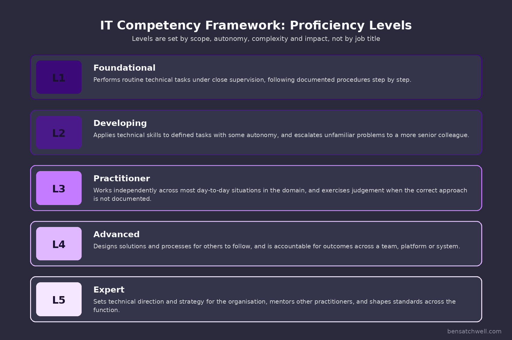 IT competency framework proficiency levels from foundational to expert, showing scope, autonomy and impact at each level