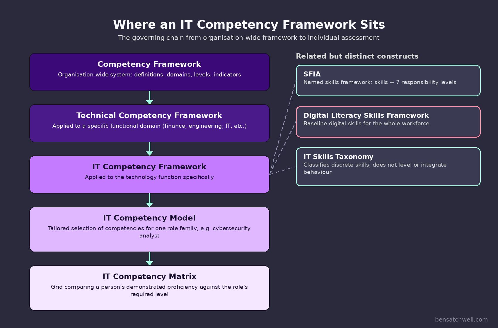 Diagram showing where an IT competency framework sits between competency frameworks, technical competency frameworks, IT competency models and IT competency matrices