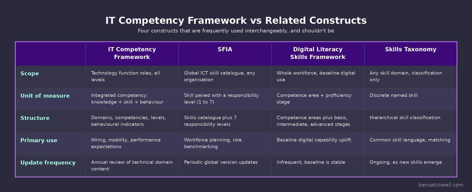 Comparison table of IT competency framework versus SFIA, digital literacy skills framework and skills taxonomy across scope, unit of measure, structure, primary use and update frequency