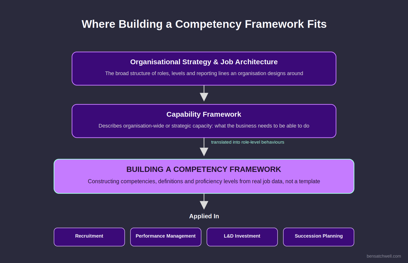 Diagram showing where building a competency framework fits between capability frameworks and applied HR decisions