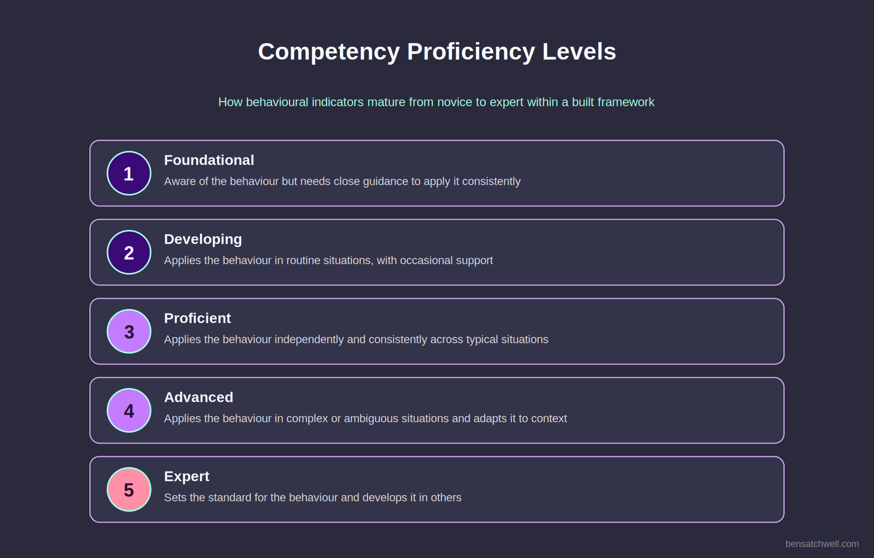 Five proficiency levels used when building a competency framework, from foundational to expert